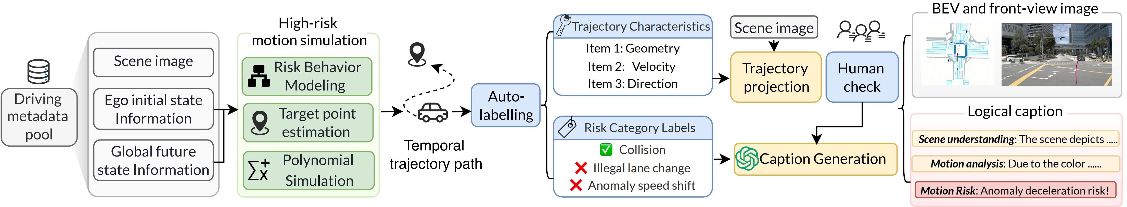 DriveMRP-10K Dataset Generation Pipeline
