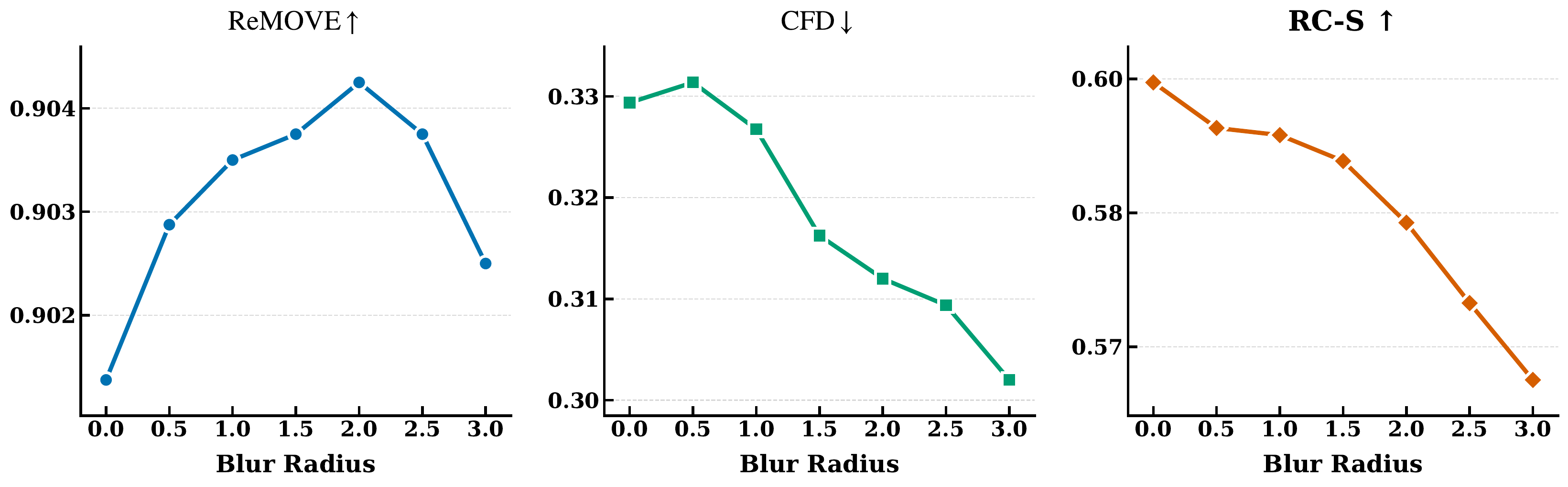 Blur bias analysis