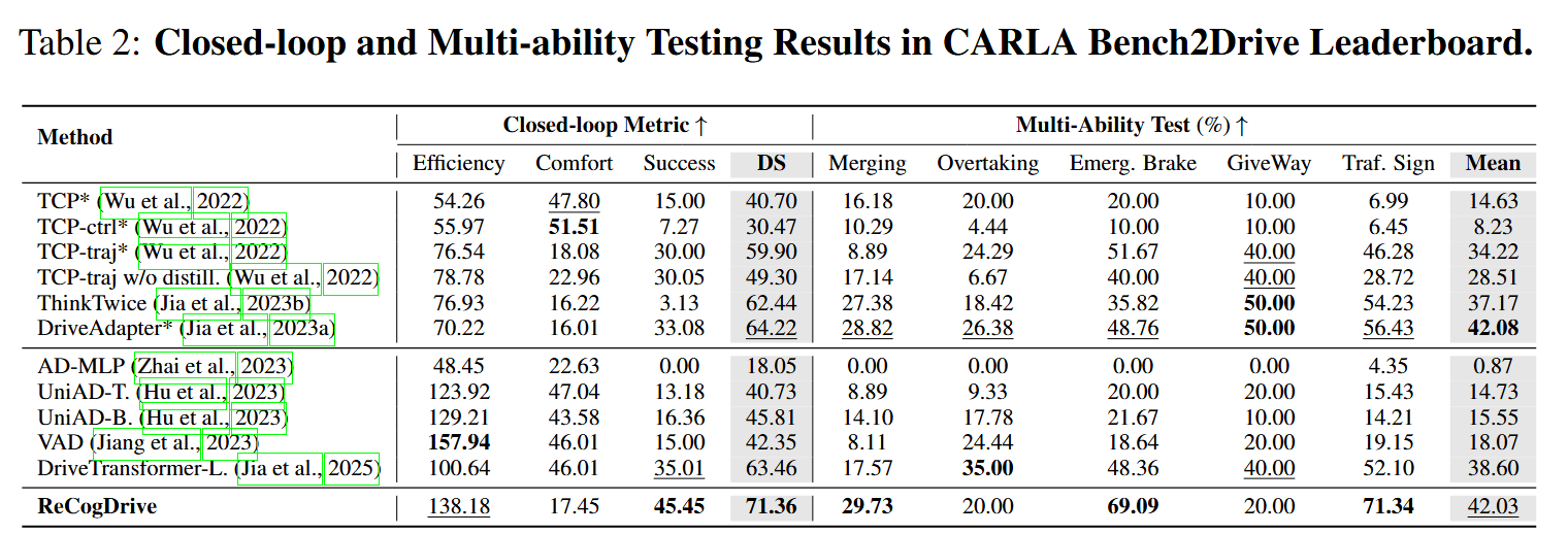 Performance comparison on NAVSIM benchmark