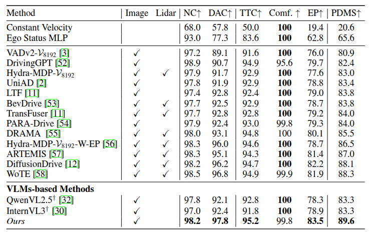 Performance comparison on NAVSIM benchmark