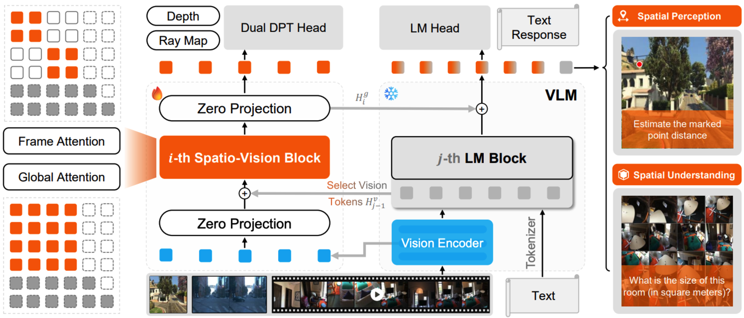 SpatioLM architecture with a Spatio-Vision block, zero projection layers, depth and ray-map supervision, and a frozen VLM