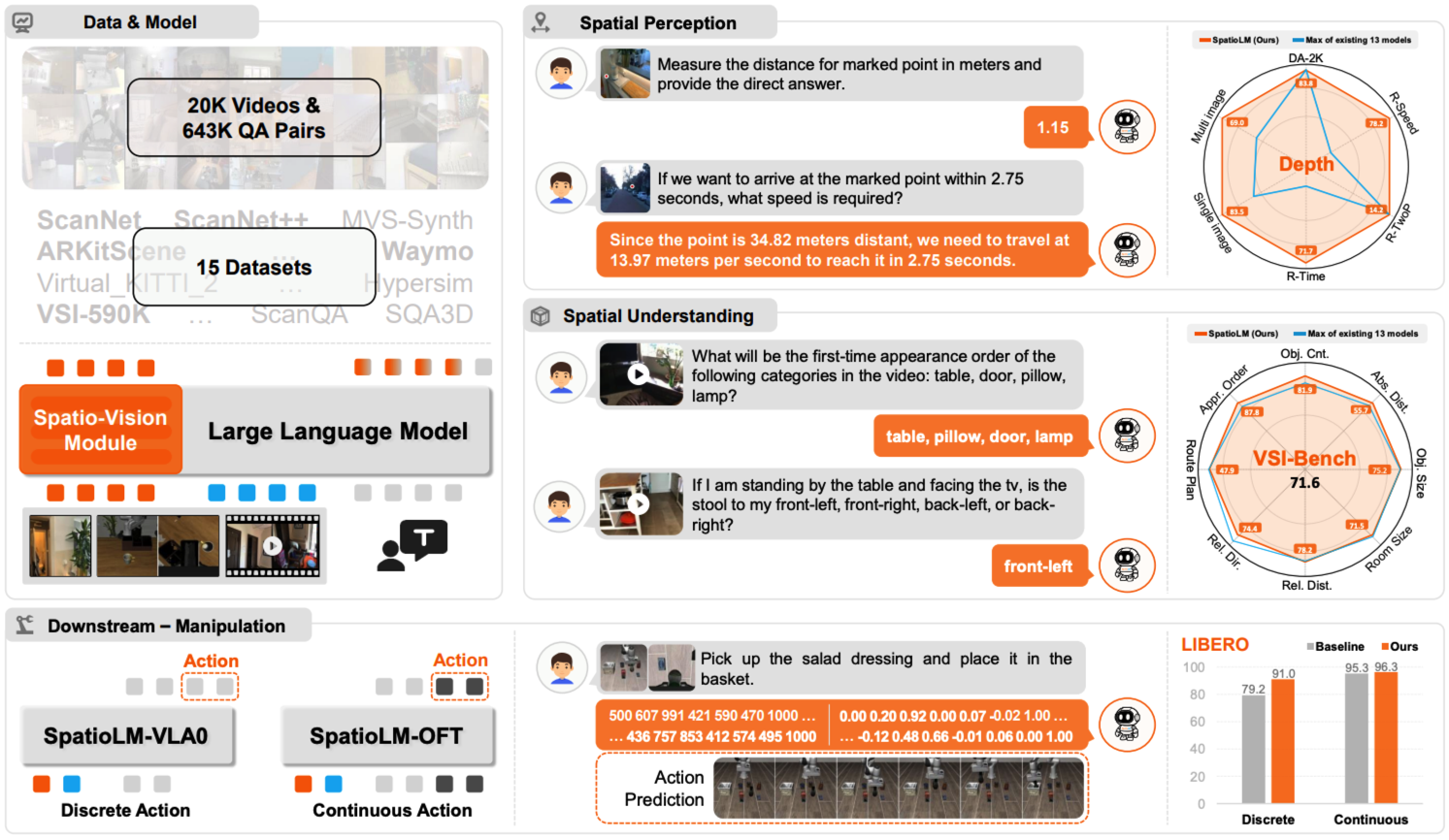 SpatioLM overview showing training data, spatial perception and understanding results, and manipulation transfer