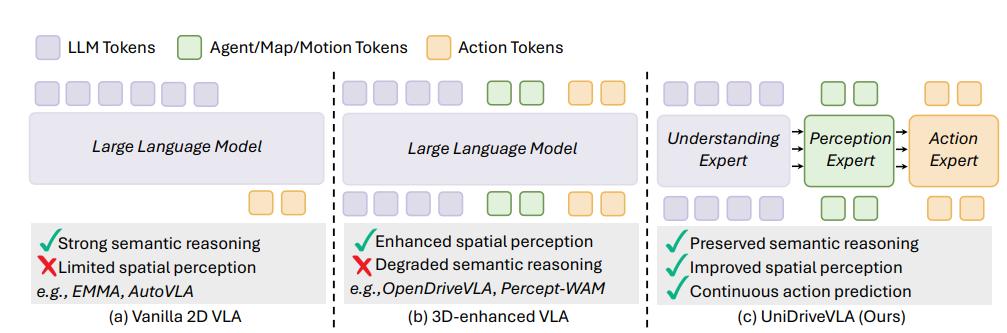 Comparison of VLA paradigms for autonomous driving