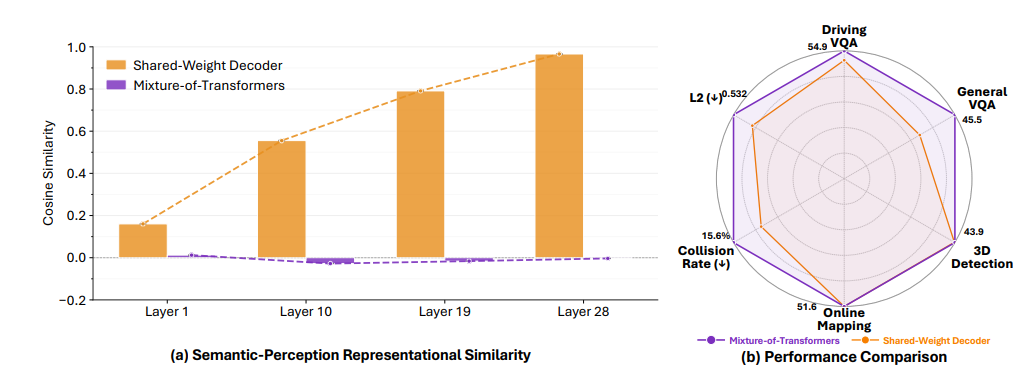 Cosine similarity analysis and performance comparison