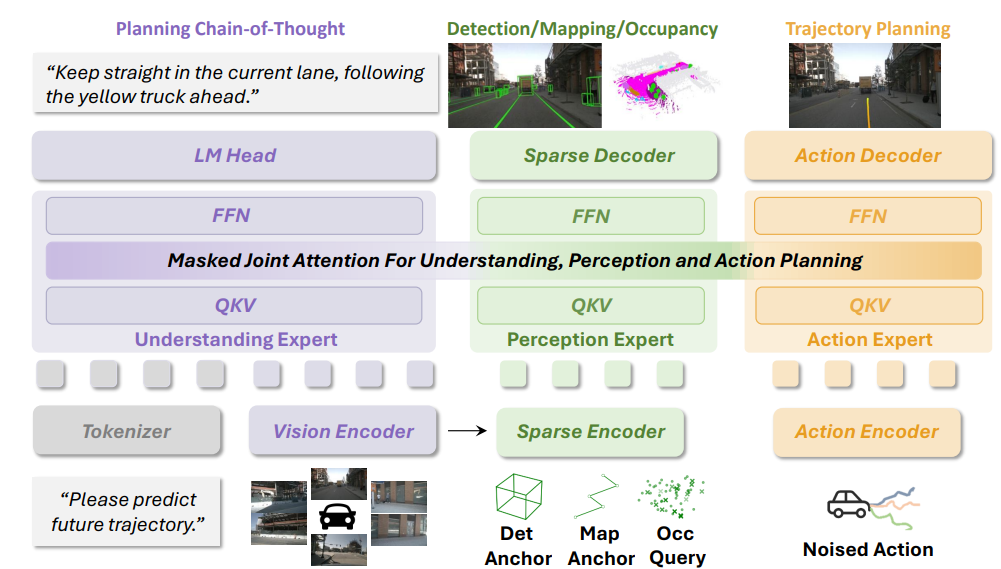 UniDriveVLA Architecture Overview