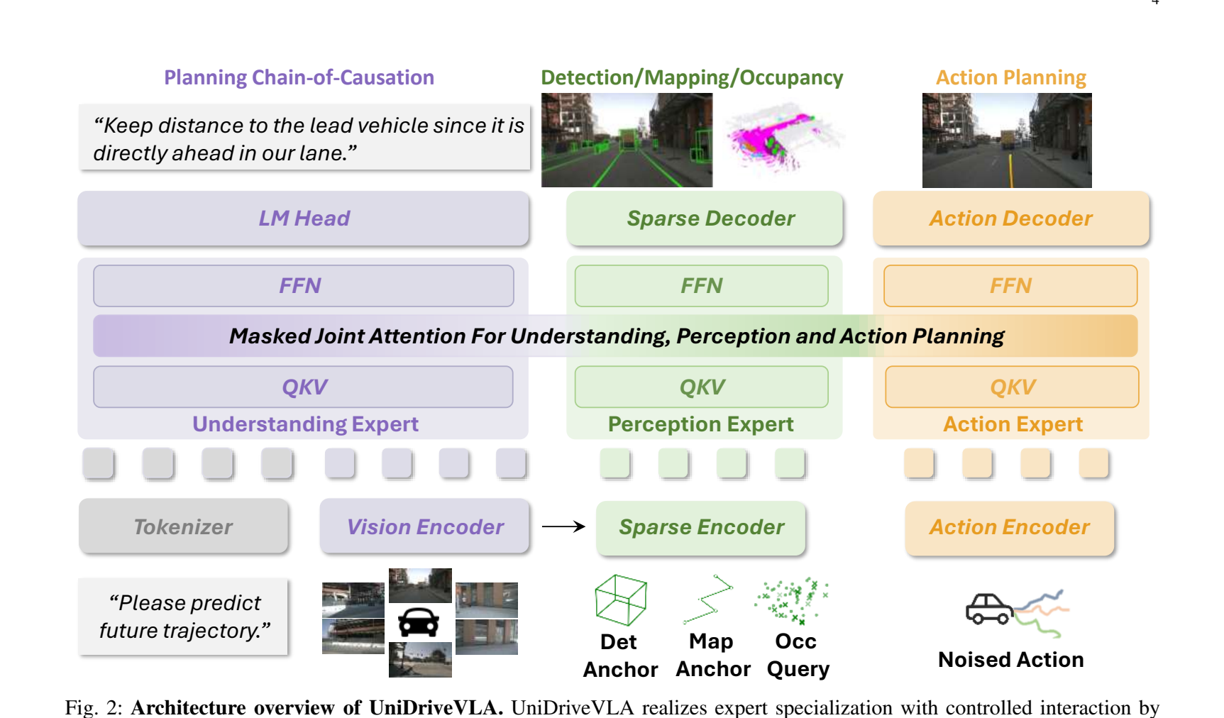 UniDriveVLA architecture overview