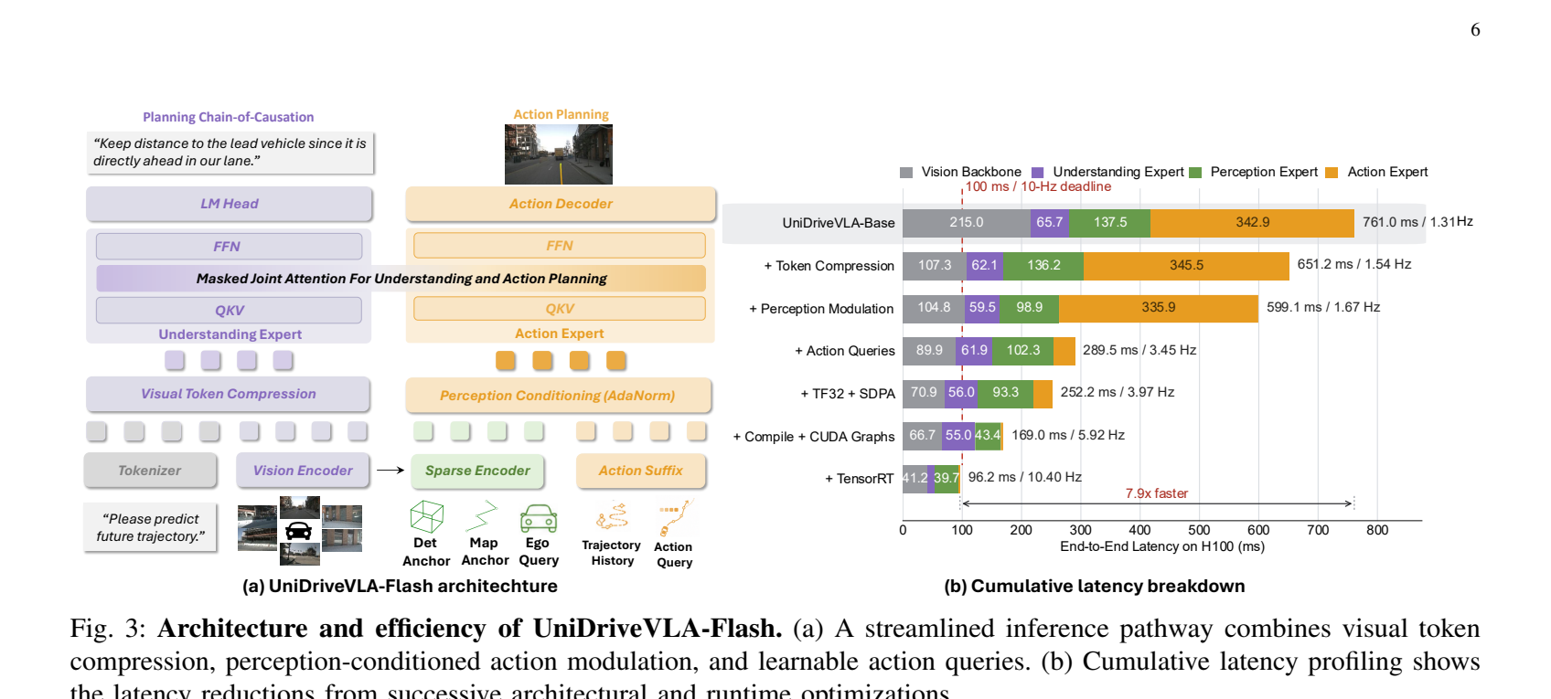 UniDriveVLA-Flash architecture and latency breakdown