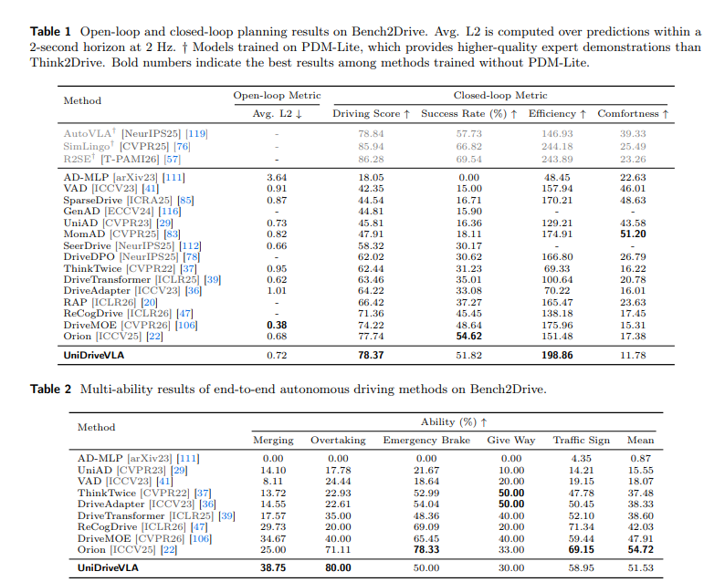 Bench2Drive closed-loop results